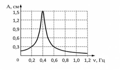 по графику определите амплитуду смещения и собственную частоту колебаний системы, а также резонансну