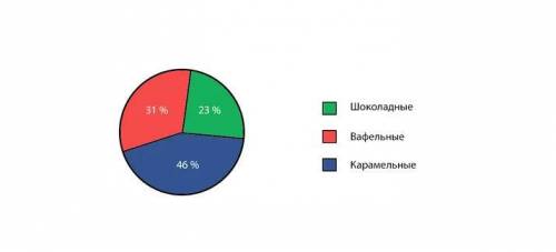 На диаграмме представлено соотношение конфет в праздничном наборе.На сколько процентов меньше шокола