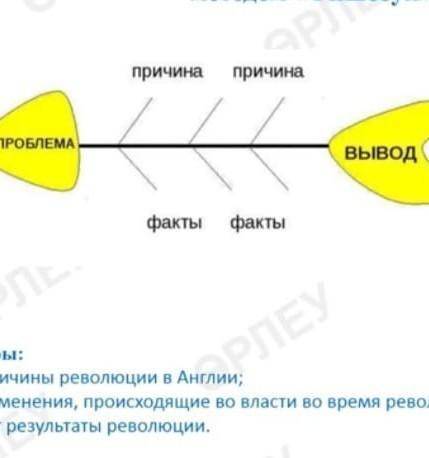 НАДО определите причины революций Англии методом фишбоун ​