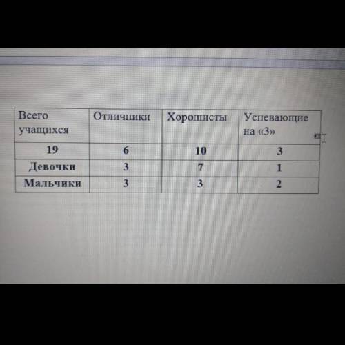 Всего учащихся 19 человек.Отличников 6 Хорошистов 10 Успевающие на 3 3 Надо составить таблицу и проа