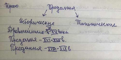 Литература 7 класс Что считается в топонимические предания?(Нам нужно сегодня сделать)