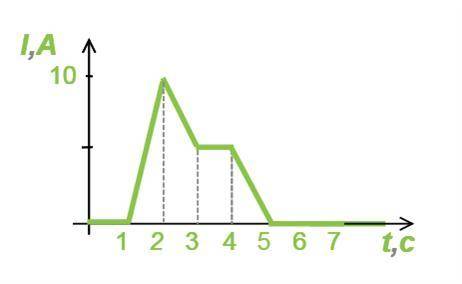 На рисунке представлен график зависимости силы электрического тока, протекающего в резисторе, от вре