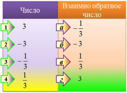 Установи соответствие между числом и взаимно обратным ему числом. ответ запиши в виде сочетания цифр