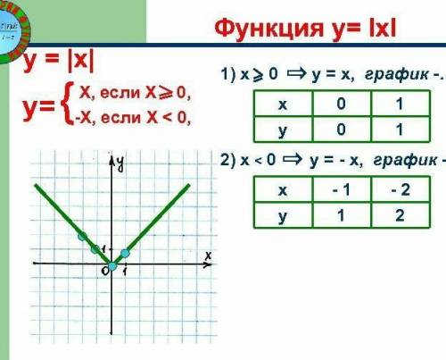 Постройте график как на фотке у=5/|х|​