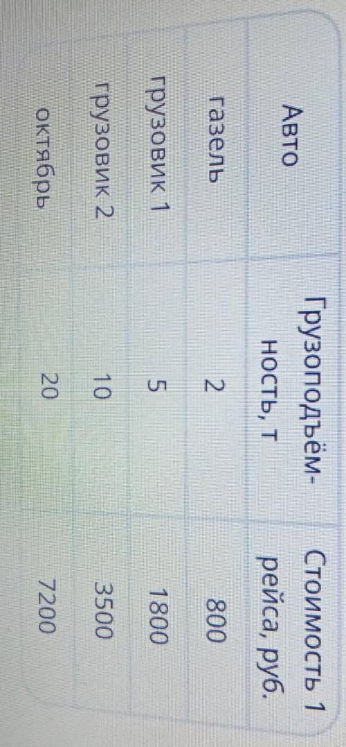 Нужно перевезти 160 т груза. Данные о грузоподъемности автомобиля и стоимости рейсов указаны в табли