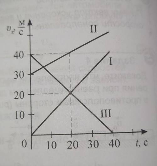 определите на графикам на рисунке 28:• начальные скорости тел• скорости тел через 20с• ускорения• пу