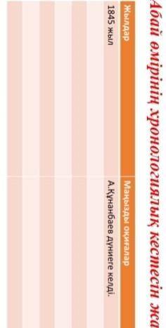 Абай өмірінің хронологиялық кестесін жасаңдар​