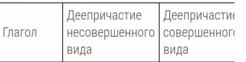 Образуй от глаголов деепричастия. Заполни ими таблицу. Если какой-либо формы образовать нельзя, оста