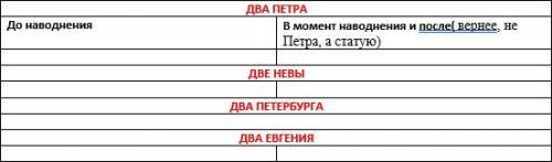 Медный всадник. Докажите, опираясь на текст, что основные образы поэмы представлены двойственно, при