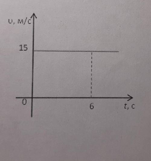Тело движется вдоль оси Ох. Прекция его скорости меняется по закону, приведёному на графике. Чему ра