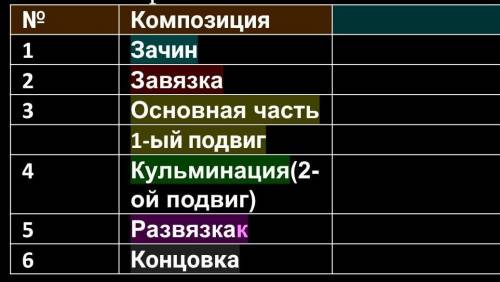 Раздели Части текста по произведению Илья Муромец и соловей разбойник​