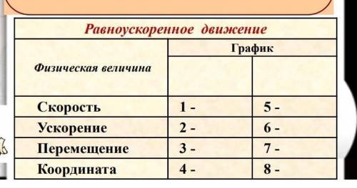 Установи соответствие по рисунку: какой график(т.е. буква) какой  цифре соответствует​