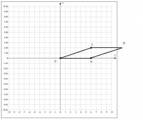 Точки O(0;0),A(6;0),B и C (2;6) являются последовательными вершинами параллелограмма. Найдите коорди