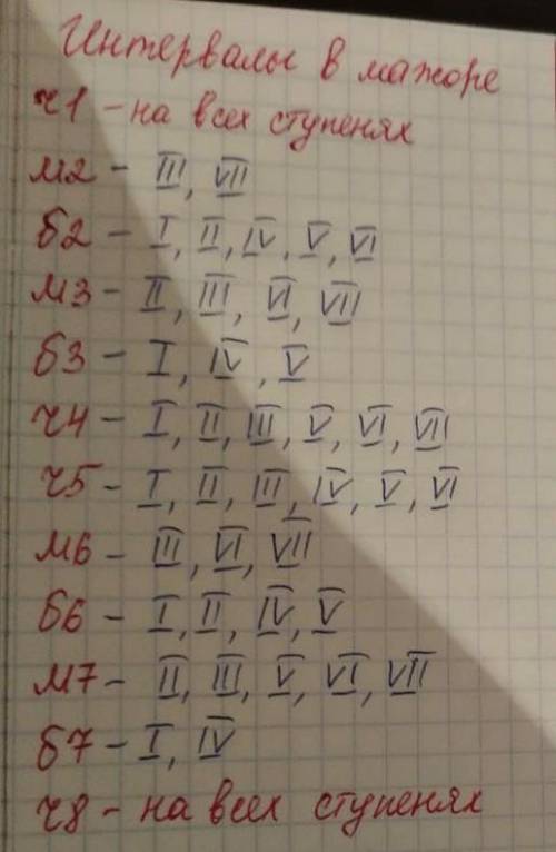 Интервалы в мажоре ми мажоре надо строить СОРОЧНО ​