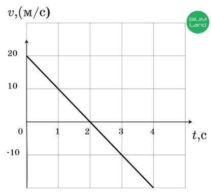Чему равно перемещение камня от начального положения за время t = 3 с? Каково ускорение камня на вто
