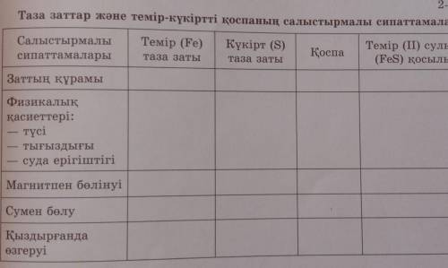 Таза заттар және темір-күкіртті қоспаның салыстырмалы сипаттамалары 2-кестеСалыстырмалысипаттамалары