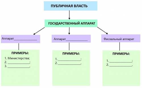 Задание 2. А) Заполните пропуски в схеме «Публичная власть».Как работать со схемами и таблицамиБ) Че