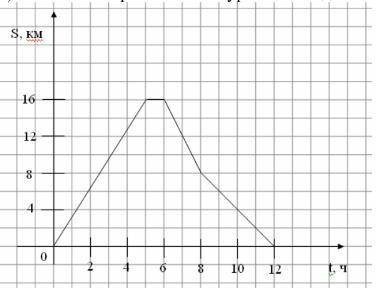 На рисунке изображён график движения туриста. 1) На каком расстоянии от дома был турист через 6 ч по