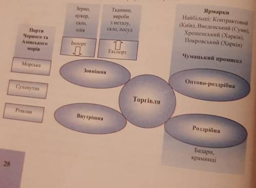 Скориставшись схемою ,складіть розповідь про розвиток торгівлі 