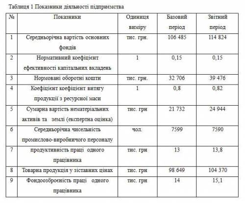 Використовуючи наведену методику вартісної оцінки складових елементів потенціалу підприємства, розра