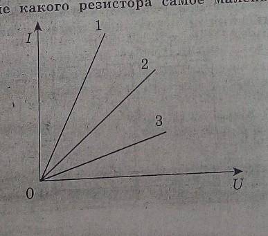 10 класс. 2 вопроса с пояснениями 1) На графике предоставлена зависимость I=f(U) для трёх резисторов