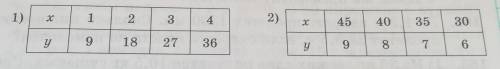 150. Являются ли прямо пропорциональными величины х и у. значения которых записаны с таблицы: