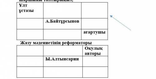 1-тапсырма: Берілген тұлғалар жайында ннтернеттен қысқаша мәлімет жинастырып, бос шаршыны толтырыңыз