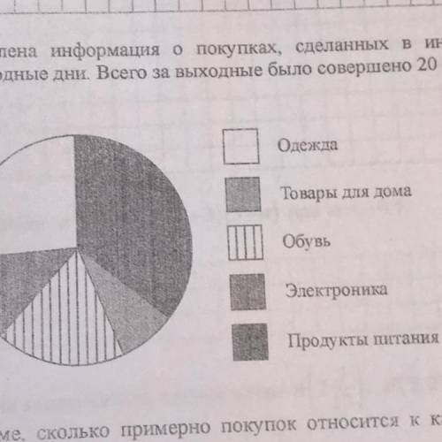 На диаграмме представлена информация о покупках, сделанных в интернет-магазинах некоторого города в