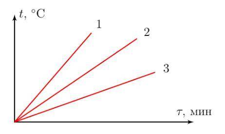 На рисунке представлены графики нагревания трёх тел и состоящих из одного и того же твёрдого веществ