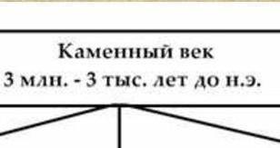 Составьте схему, отметив в ней стадии каменного века