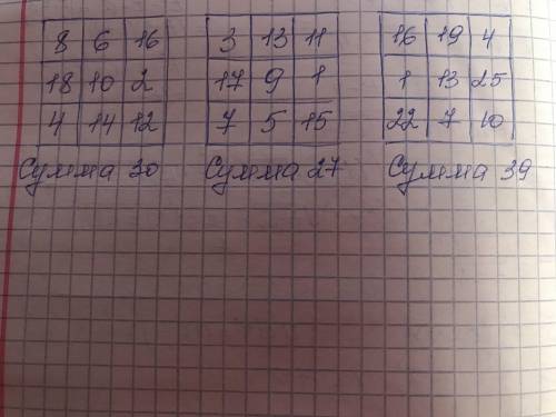 150. Найдите подходящие числа и заполните магический квадрат: 8 16 1 10 22 7 10 12 Сумма чисел в сет