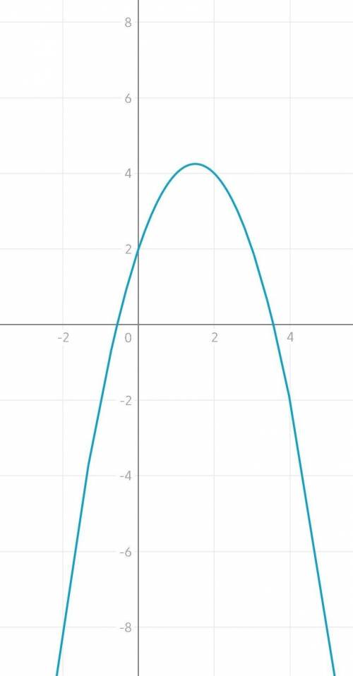 Y = -x² + 3x + 2 Изучить функцию по алгоритму и нарисовать график. (Функцияны алгоритм бойынша зертт
