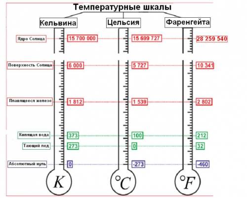 При какой температуре термометры с разными шкалами (Кельвина, Фаренгейта или Цельсия) показывают одн