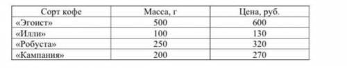 в магазине продаётся разных сортов таблицы данных статья за упаковки и её цена нужно купить 1 кг коф