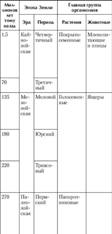 Задание №1 Заполнить таблицу «Этапы происхождения планеты Земля»| Название эры | Краткое описание эр