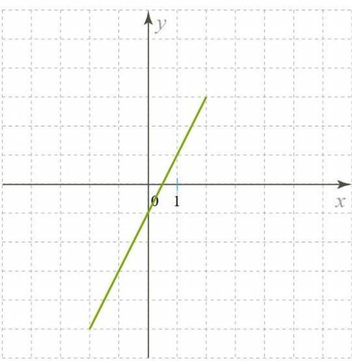 Изучи рисунок и запиши параметры k и m для этого графика функции. Формула линейной функции — kx+m=y.