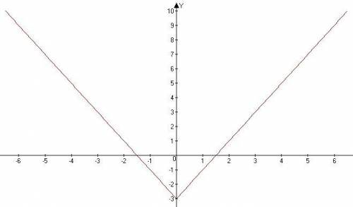 Постройте график фигуры , заданной уравнением:1) 2x-y=33) 2|x|-y=3​