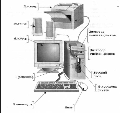 Подпишите основные части компьютера задание ​