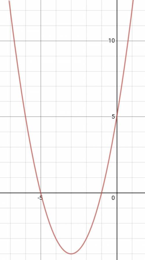Y=x^2 +6x+5 построить график функции
