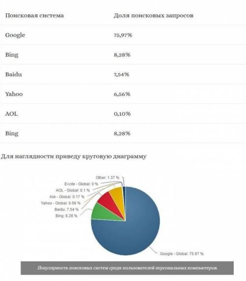 Найти информацию о количестве пользователей самых распространённых поисковых систем ​