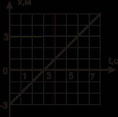 Используя график зависимости координаты при равномерном прямолинейном движением тела от времени опре