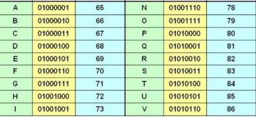 Запиши символы в двоичном коде: N, Q, S, T, L.