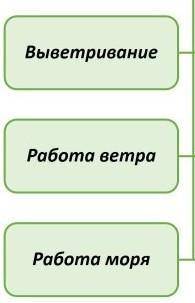 Перечислите виды деятельности экзогенных (внешних) сил.