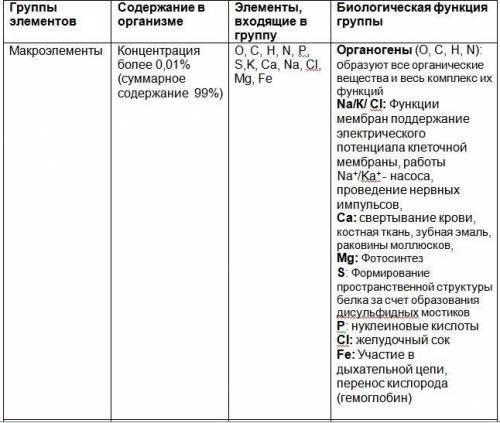 Здравствуйте Заполнить таблицу2)Приведите примеры органических веществ, молекулы которых состоят из