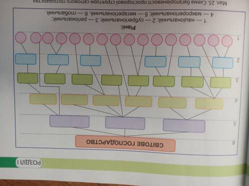 Заповніть схему багаторівневості просторової структури світового господарства