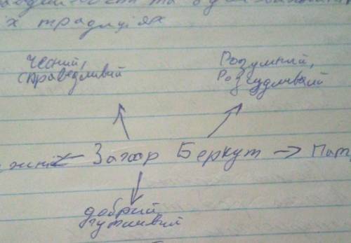 Цитати до персонажа Максима з тексту Захар беркут Та сонечко Персонажа Мирослава теж з тексту Захар