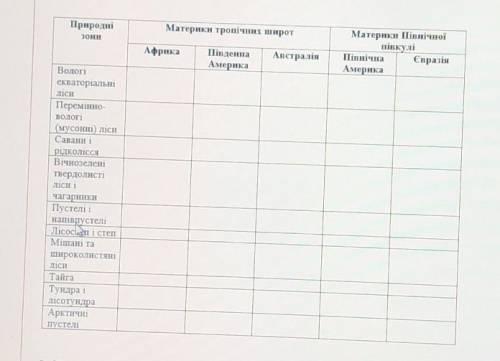 Користуючись картою географічних поясів і природних зон світу, позначте в таблиці знаком «+» наявніс