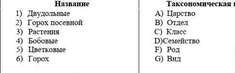 Установите соответствие. Соотнесите название растение с таксономической группой. Название Таксономич