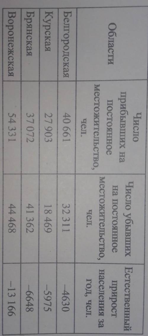 Используя данные таблицы,определите,в каком регионе в 2011 г. наблюдалась миграционная убыль населен