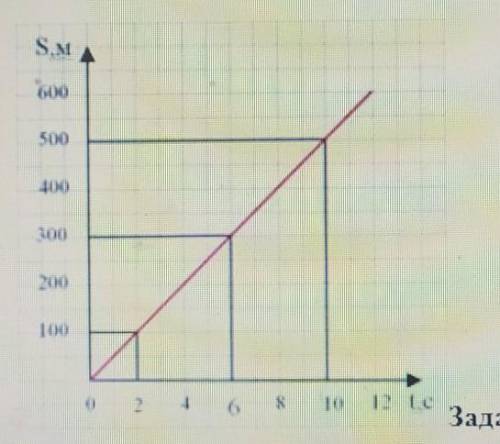 Задание 3 На рисунке представлен графикзависимости пути от времени.Определите скорость тела.​